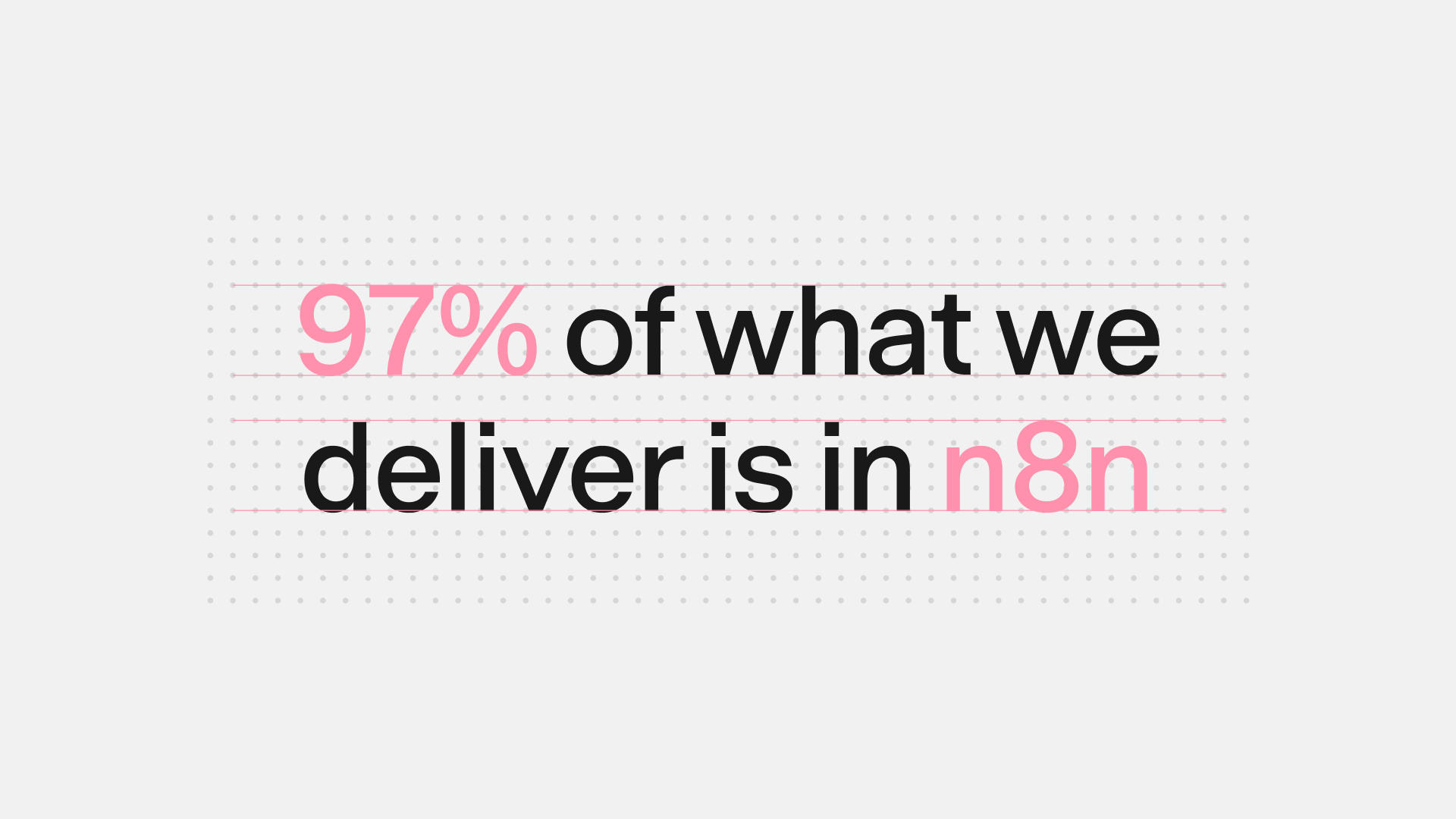 “97% of what we deliver is in n8n” with the type set on the dot grid