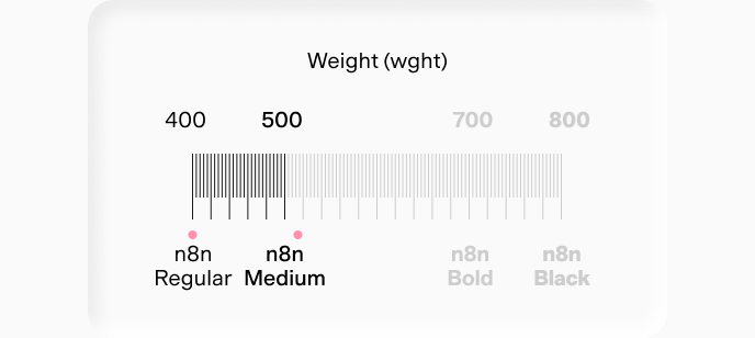 The weight axis from 400 to 800, with Regular (400) and Medium (500) marked as the two weights we use