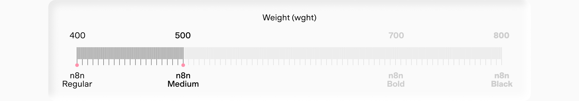 The weight axis from 400 to 800, with Regular (400) and Medium (500) marked as the two weights we use